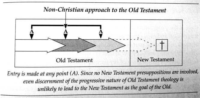 Reading OT as Christian, Goldsworthy (2)